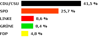 Ergebnis Bund